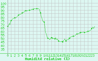 Courbe de l'humidit relative pour Die (26)
