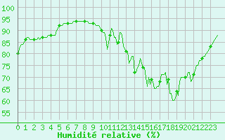 Courbe de l'humidit relative pour Brigueuil (16)
