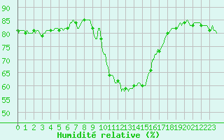 Courbe de l'humidit relative pour Xert / Chert (Esp)