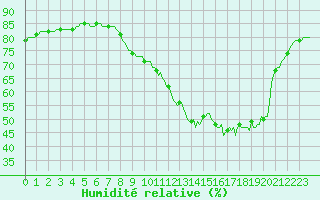 Courbe de l'humidit relative pour Forceville (80)