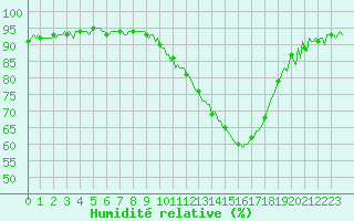 Courbe de l'humidit relative pour Nonaville (16)