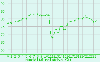 Courbe de l'humidit relative pour Saint-Jean-de-Vedas (34)