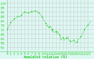 Courbe de l'humidit relative pour Blois-l'Arrou (41)