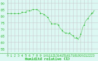 Courbe de l'humidit relative pour Avril (54)