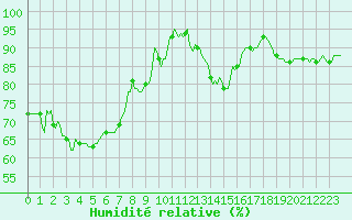 Courbe de l'humidit relative pour Vence (06)