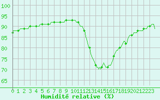 Courbe de l'humidit relative pour Challes-les-Eaux (73)