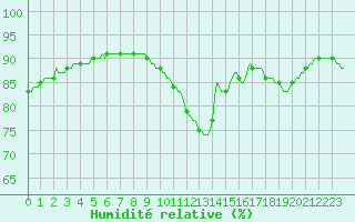 Courbe de l'humidit relative pour Ticheville - Le Bocage (61)
