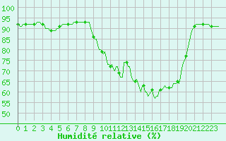 Courbe de l'humidit relative pour Saint-Sulpice-le-Guretois (23)