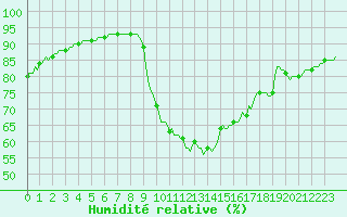 Courbe de l'humidit relative pour Forceville (80)
