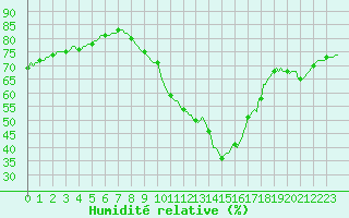 Courbe de l'humidit relative pour Saint-Jean-de-Vedas (34)