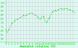 Courbe de l'humidit relative pour La Poblachuela (Esp)