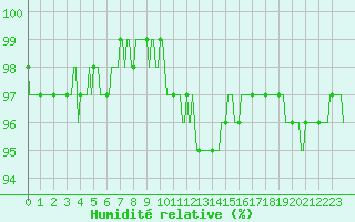 Courbe de l'humidit relative pour La Meyze (87)
