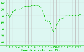 Courbe de l'humidit relative pour Bouligny (55)