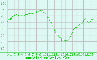 Courbe de l'humidit relative pour Kernascleden (56)