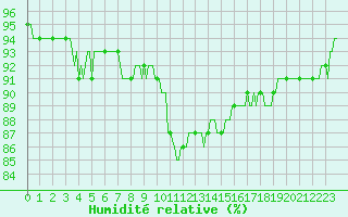 Courbe de l'humidit relative pour Villarzel (Sw)