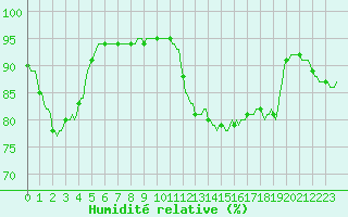 Courbe de l'humidit relative pour Blois-l'Arrou (41)