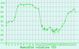 Courbe de l'humidit relative pour Chatelus-Malvaleix (23)