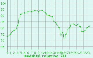 Courbe de l'humidit relative pour Verngues - Hameau de Cazan (13)