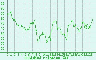 Courbe de l'humidit relative pour Grimentz (Sw)