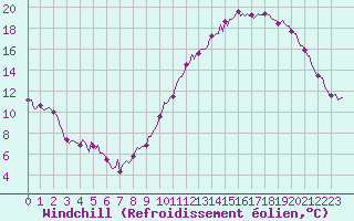 Courbe du refroidissement olien pour Chatelaillon-Plage (17)