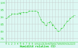 Courbe de l'humidit relative pour Mazres Le Massuet (09)