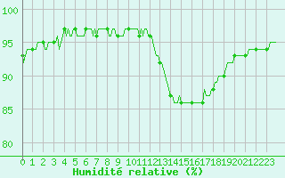 Courbe de l'humidit relative pour Beerse (Be)