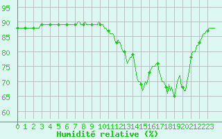 Courbe de l'humidit relative pour Woluwe-Saint-Pierre (Be)