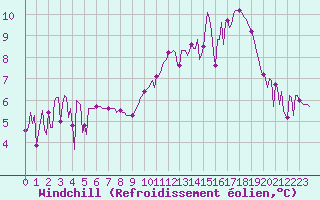 Courbe du refroidissement olien pour Neuville-de-Poitou (86)