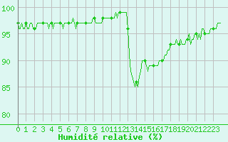 Courbe de l'humidit relative pour Saint-Laurent-du-Pont (38)