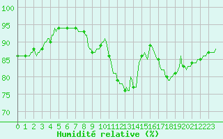 Courbe de l'humidit relative pour Lagny-sur-Marne (77)