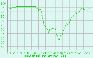 Courbe de l'humidit relative pour Auffargis (78)