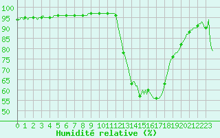 Courbe de l'humidit relative pour Isle-sur-la-Sorgue (84)