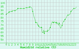 Courbe de l'humidit relative pour Bannalec (29)