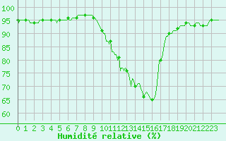 Courbe de l'humidit relative pour Auffargis (78)