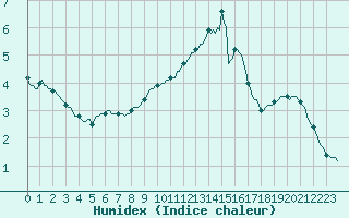 Courbe de l'humidex pour Combs-la-Ville (77)