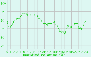 Courbe de l'humidit relative pour Mouilleron-le-Captif (85)
