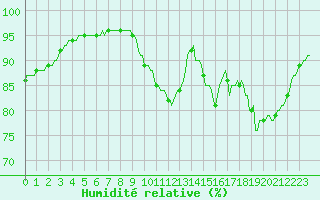 Courbe de l'humidit relative pour Nonaville (16)