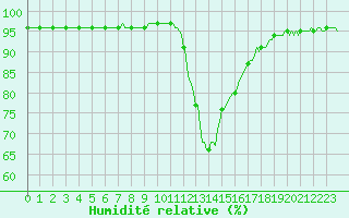 Courbe de l'humidit relative pour Die (26)