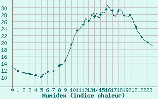 Courbe de l'humidex pour Charleville-Mzires / Mohon (08)