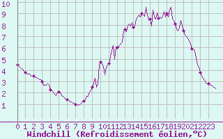 Courbe du refroidissement olien pour Fameck (57)