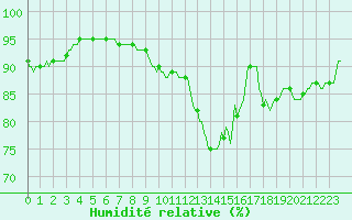 Courbe de l'humidit relative pour Donnemarie-Dontilly (77)