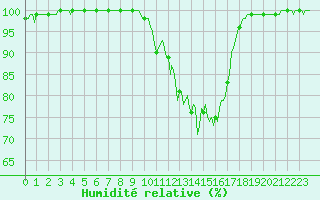 Courbe de l'humidit relative pour Saint-Yrieix-le-Djalat (19)