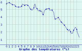 Courbe de tempratures pour Gros-Rderching (57)