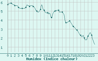 Courbe de l'humidex pour Gros-Rderching (57)