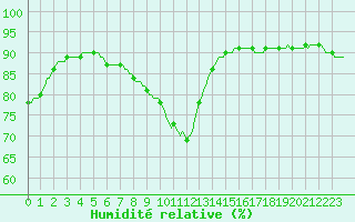 Courbe de l'humidit relative pour Bourg-en-Bresse (01)