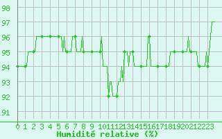 Courbe de l'humidit relative pour Douzy (08)