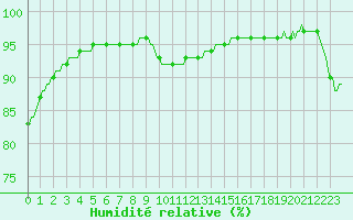 Courbe de l'humidit relative pour Pertuis - Le Farigoulier (84)