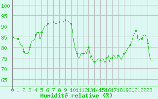 Courbe de l'humidit relative pour Brugge (Be)