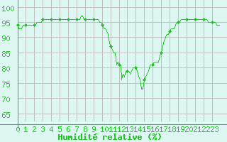 Courbe de l'humidit relative pour Neuville-de-Poitou (86)