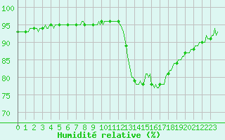 Courbe de l'humidit relative pour Guret (23)